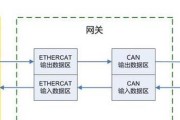 数据传输过程中何时经过网关？