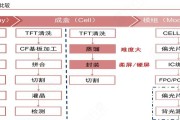 LCD与OLED屏幕优劣势分析（探讨LCD与OLED屏幕的优缺点及应用领域）