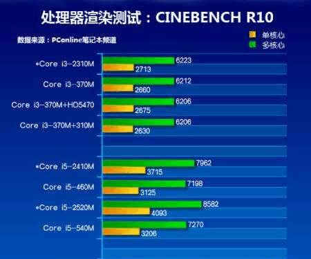 英特尔i7处理器（全面性能最强）
