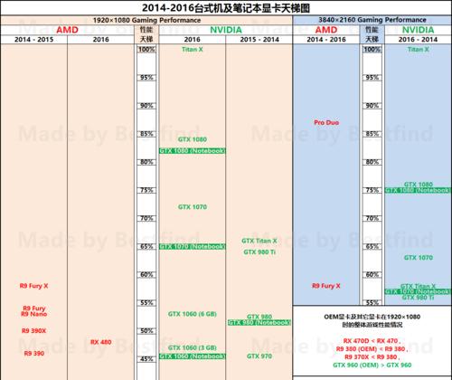 笔记本显卡性能对比——找到适合你的游戏利器（性能对比）