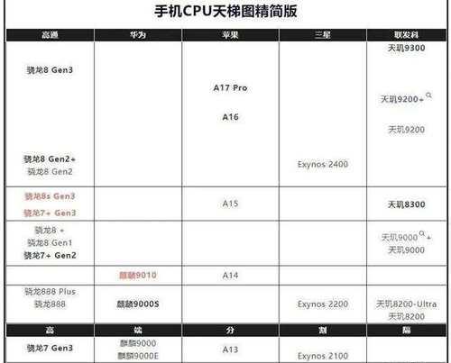 2024年手机处理器排行榜发布，哪款处理器最强（手机天梯图揭示了最新一年处理器竞争的胜者）