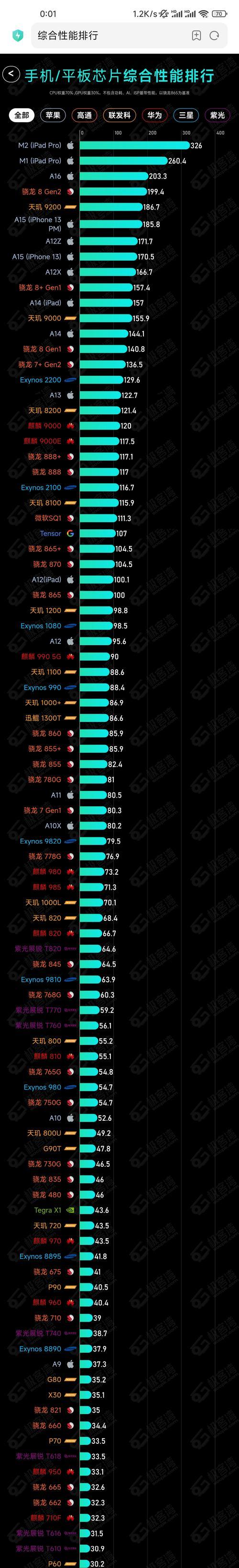 2024年手机处理器排行榜发布，哪款处理器最强（手机天梯图揭示了最新一年处理器竞争的胜者）