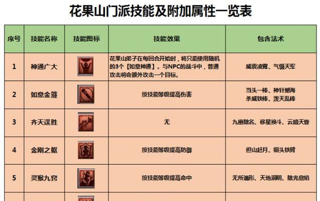 梦幻西游各门派技能特点是什么？如何选择适合自己的门派？