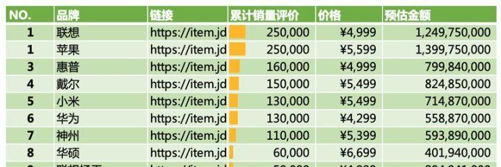 笔记本电脑销量排名前十名有哪些？购买时应该注意什么？