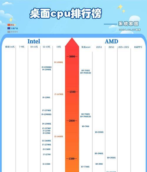 目前电脑cpu处理器排名是怎样的？如何选择适合自己的处理器？