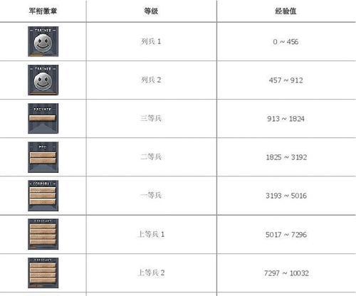 穿越火线等级划分是怎样的？如何快速提升等级？