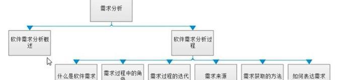 需求分析五个步骤是什么？如何有效进行需求分析？