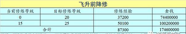 梦幻西游飞升条件是什么？飞升后有哪些奖励？