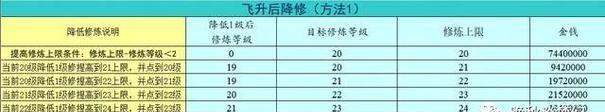 梦幻西游飞升条件是什么？飞升后有哪些奖励？
