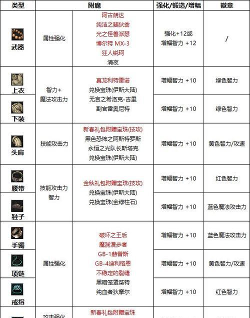 dnf物理暴击宝珠的属性是什么？如何选择合适的宝珠？