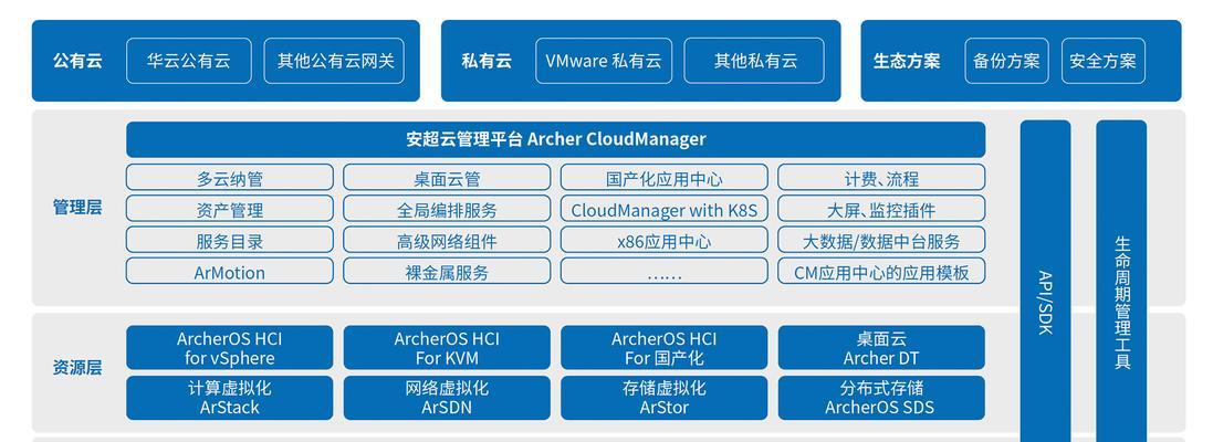 私有云搭建方案有几点？如何选择合适的私有云解决方案？