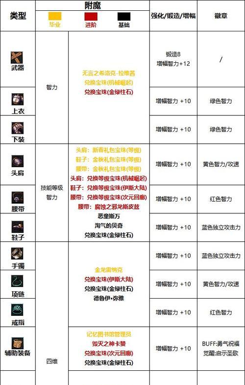 dnf奶妈勋章选哪个好？如何根据属性选择最佳勋章？
