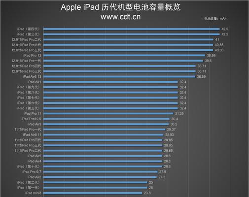 苹果ipad型号大全及图片？如何快速识别不同型号？