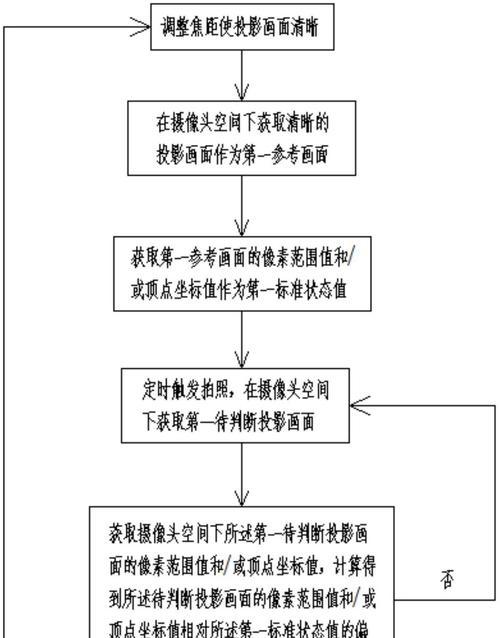 投影仪焦距调整方法是什么？