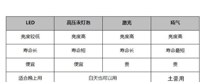 德基使用的投影仪品牌是什么？该投影仪性能如何？