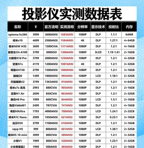 投影仪的投射比怎么理解？如何计算？