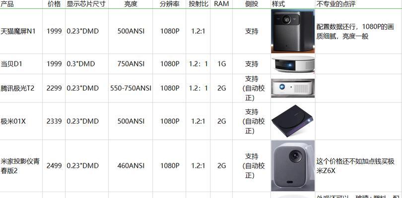 选择投影仪时芯片参数重要吗？