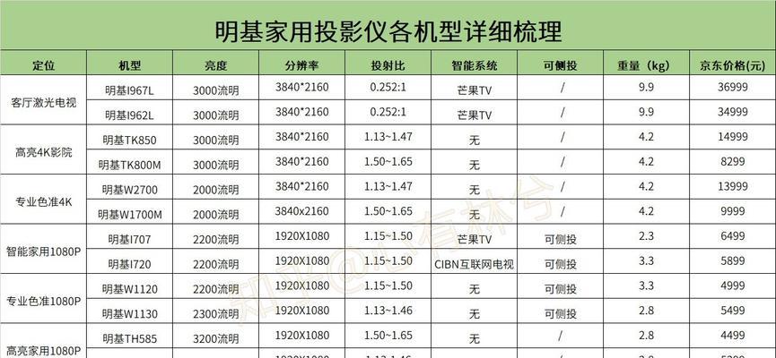 明基投影仪灯泡亮度不足的原因是什么？