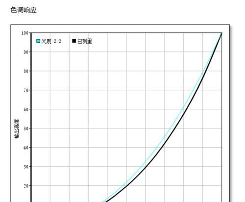 索尼相机中伽马曲线的含义是什么？