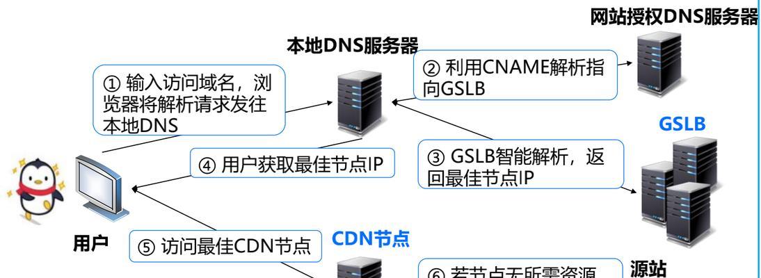 抖音的cdn服务器有什么作用？