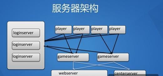 如何实现服务器的功能设置？有哪些步骤？