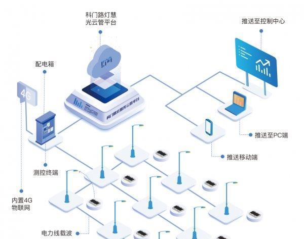 灯网关控制器电压调节方法是什么？