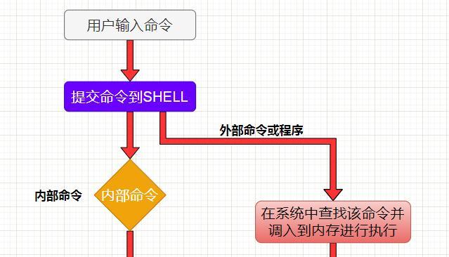 服务器操作linux有哪些基本步骤？