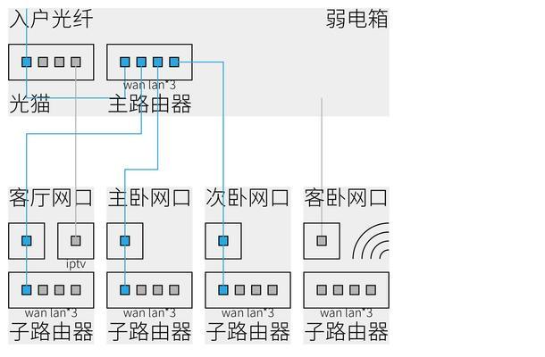 路由器如何在弱电环境中组网？组网步骤是什么？