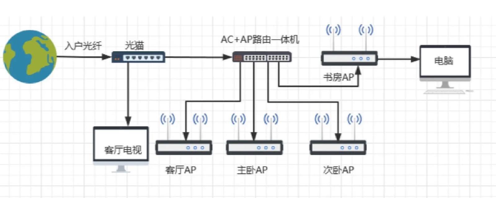 子路由连接wifi的正确步骤是什么？