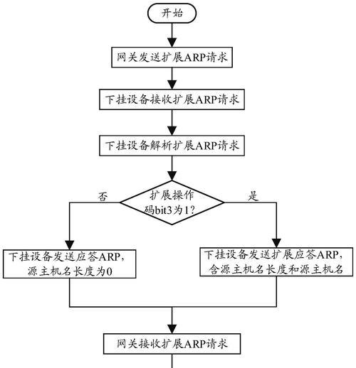 网关设备挂载ip设置遇到问题怎么办？