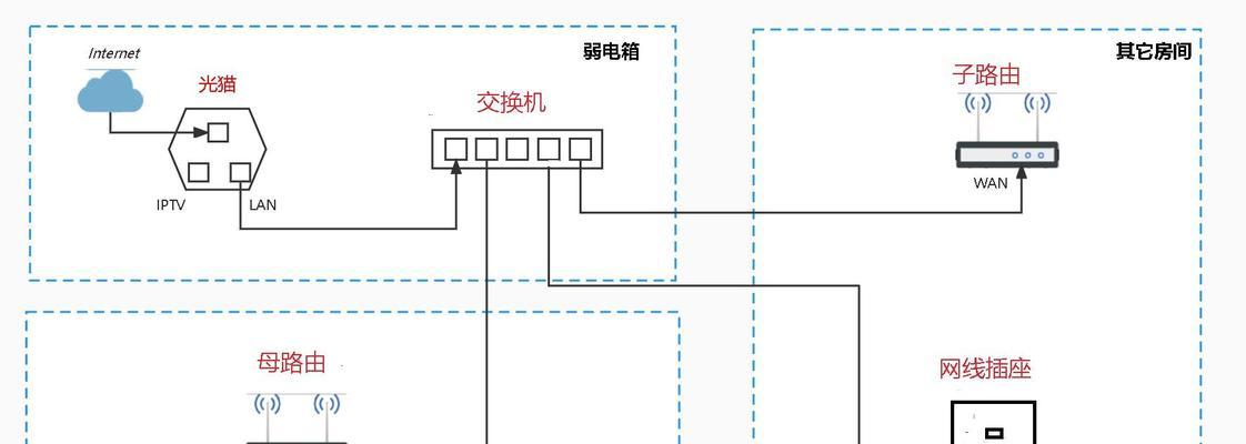 路由器拨号连接光猫交换机步骤？设置复杂吗？