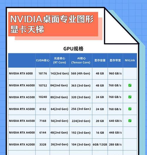 五千多电脑配什么显卡？如何选择性价比高的显卡？