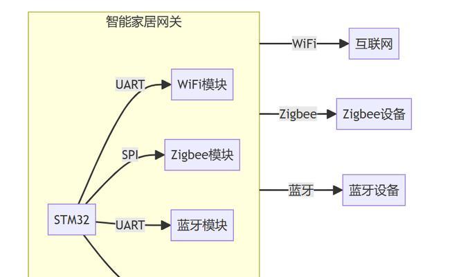 智能家具本地网关有何作用？如何配置使用？