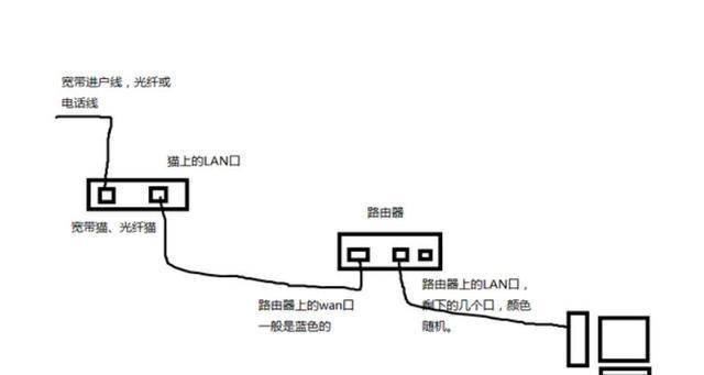 隐形网线连接路由器上网步骤是什么？需要什么设备？