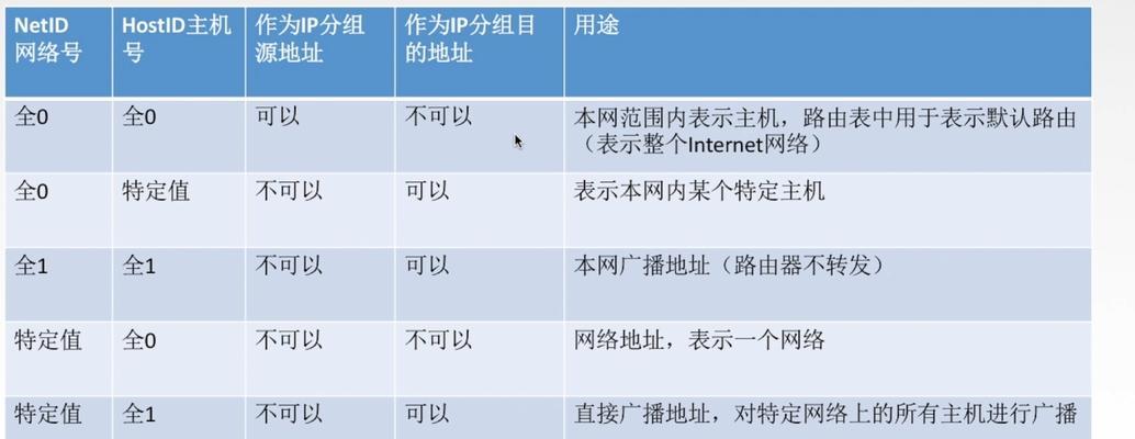 掩码扩大后ip网关如何调整？网关变化对网络有何影响？
