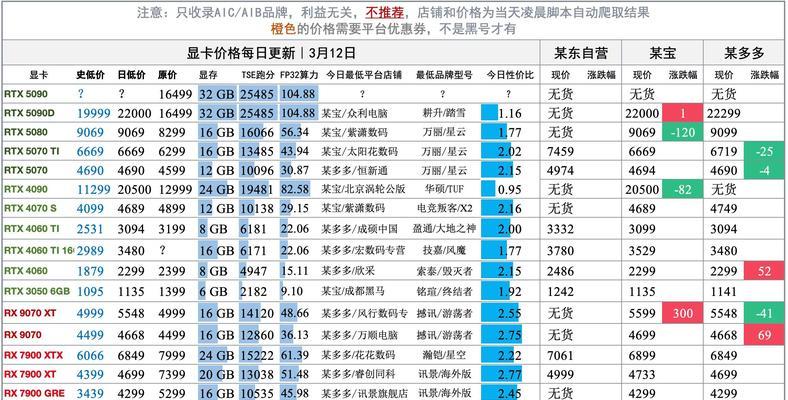 显卡价格涨跌代表什么？背后原因是什么？