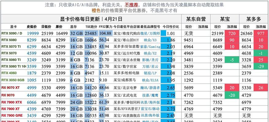 显卡价格涨跌代表什么？背后原因是什么？